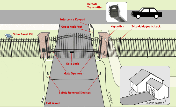 Access Control Picture